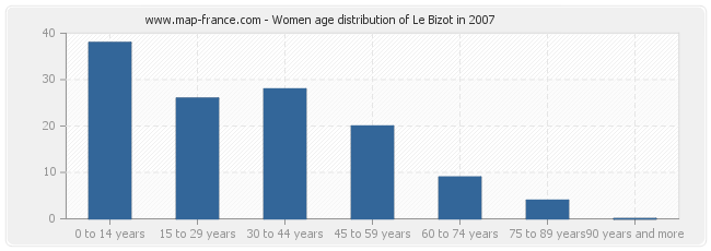 Women age distribution of Le Bizot in 2007